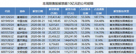 春风|本周四家公司解禁市值超50亿，春风动力、爱乐达股东获益5倍有意减持
