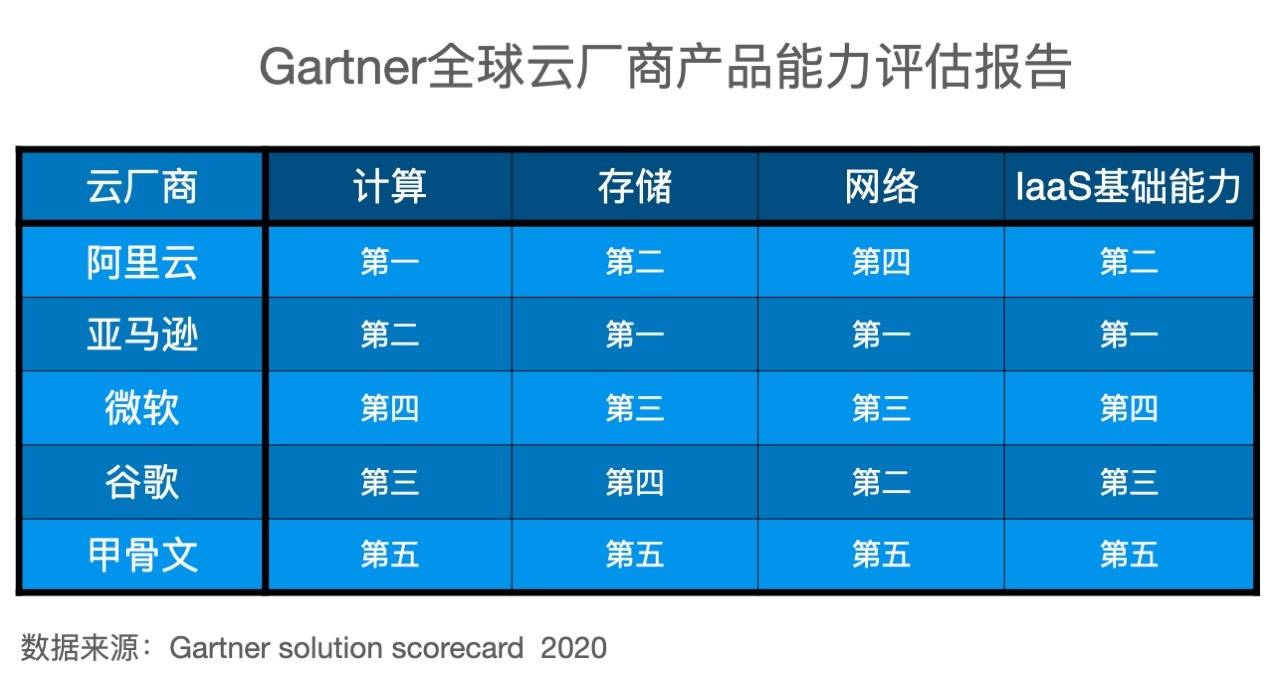 阿里云|Gartner发布云产品评估报告：阿里云计算能力以最高分刷新历史最佳成绩