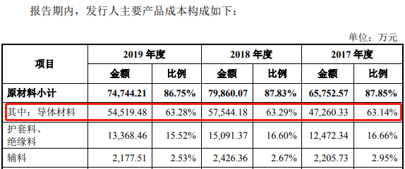 价格|兆龙互连原材料采购价格异常，资金压力沉重
