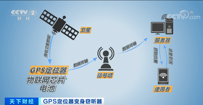 定位器|官媒曝光！GPS定位器竟变窃听器，北京一公司损失千万元……