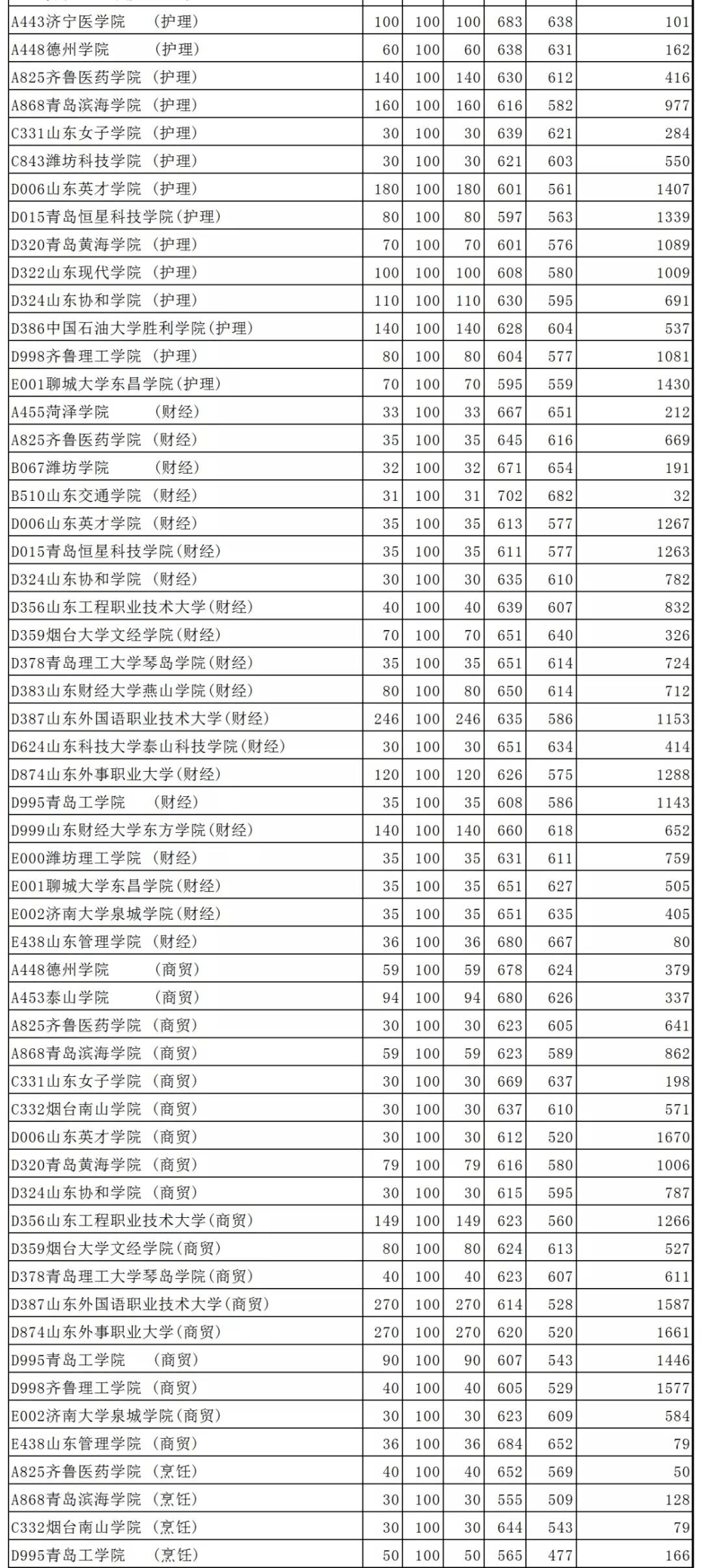 院校|@山东春季高考生 本科批第一次志愿院校投档情况统计表公布