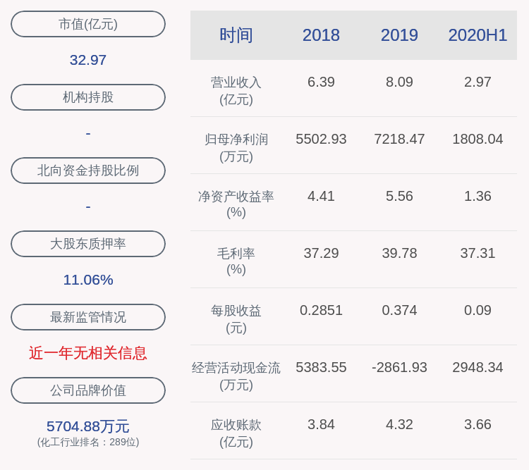 同比|广信材料：2020年半年度净利润约1808万元，同比下降65.47%