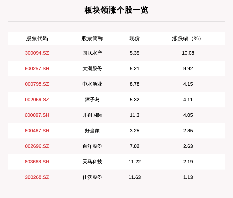 水产|水产板块走强，9只个股上涨，国联水产上涨10.08%