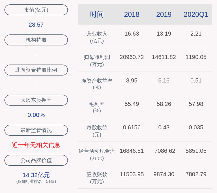 daoda|莱绅通灵：2020年半年度净利润约6593万元，同比下降47.76%