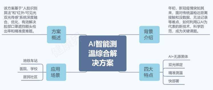 医疗|盘点 | AI四小龙的医健布局