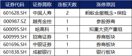 集体|涨停复盘 | 大金融板块集体爆发，市场焦点股华昌达5天5板
