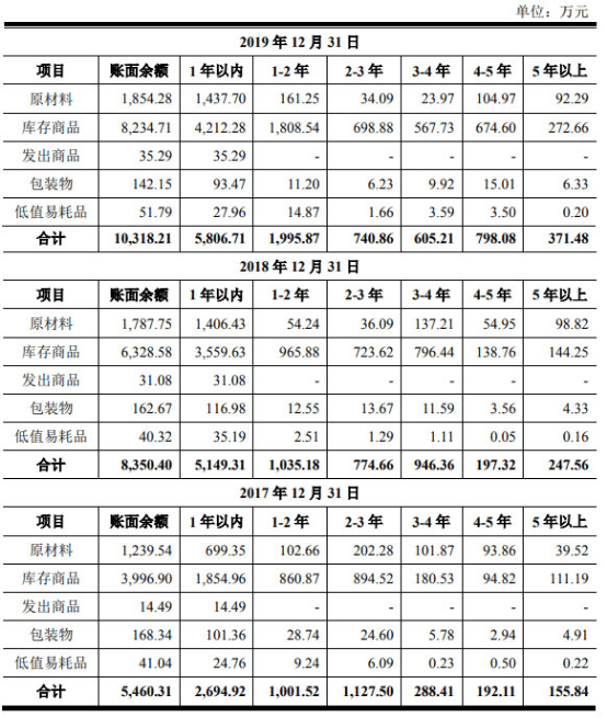 产品|阿拉丁市占率仅0.2%产品价连降 存货猛增周转率垫底