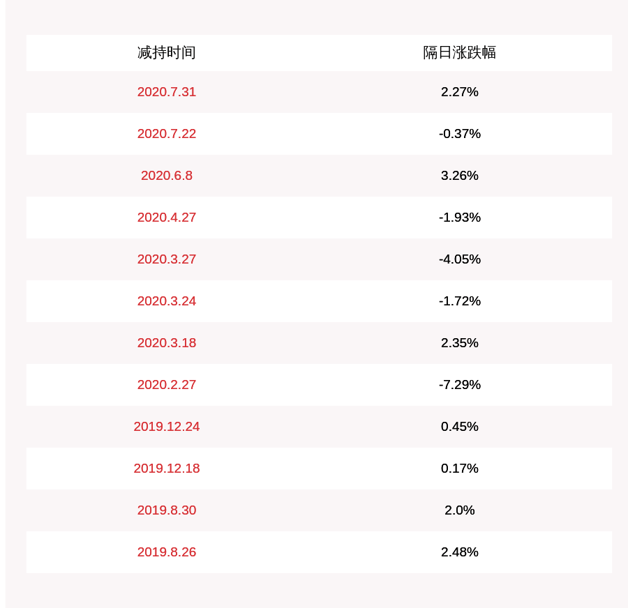 daoda|联诚精密：实控人郭元强减持联诚转债39.28万张，占发行总量15.11%