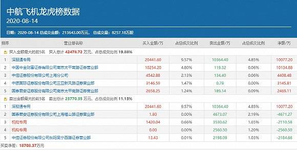 龙虎榜|小鳄鱼携手两大游资狂买，中航飞机还能涨多久？