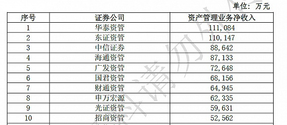 中信建投|百家券商上半年业绩大比拼！中信证券一骑绝尘，国泰君安经纪称雄，中信建投投行最牛