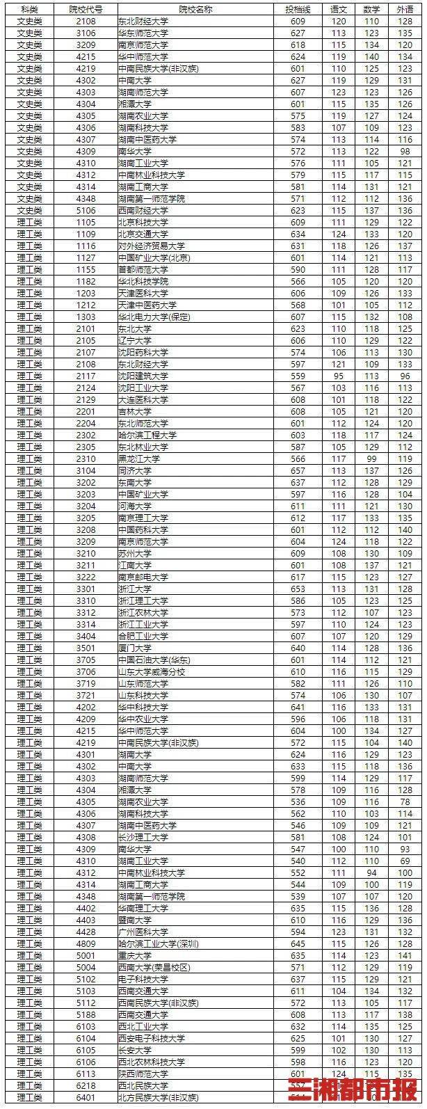 征集|湖南省国家专项计划征集志愿投档分数线出炉