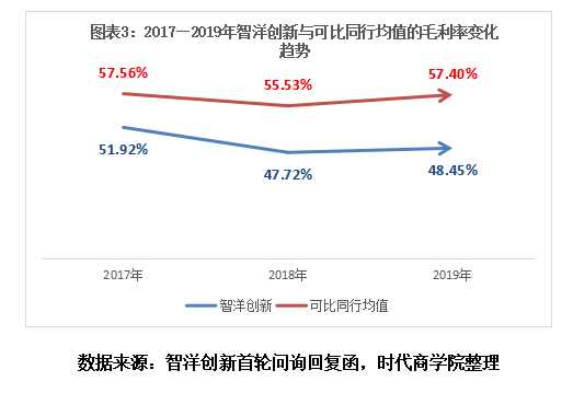 创新|智洋创新盈利质量欠佳，毛利率远逊同行