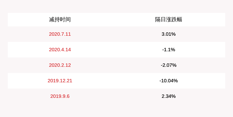 发布公告|注意！天成自控：股东天台众诚和陈邦锐拟分别减持不超过1462万股和564万股