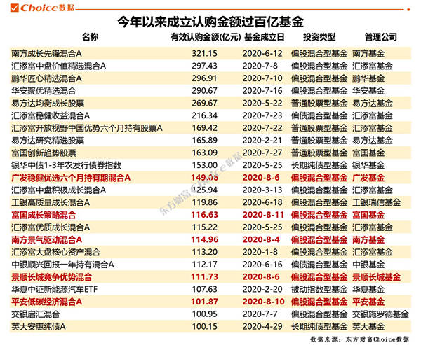 基金|A股成交再超万亿背后：主力资金全线流入，百亿爆款基金频出