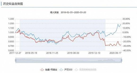 全线|69只产品今年以来全线亏损，私享基金在牛市中亏得懵圈了