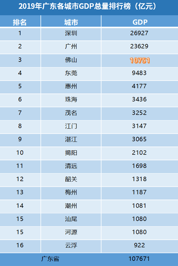 珠海gdp来自_惊讶 广东省4城市富可敌国,全国10 的老板来自广东,韩国GDP不敌 珠海排老几(3)