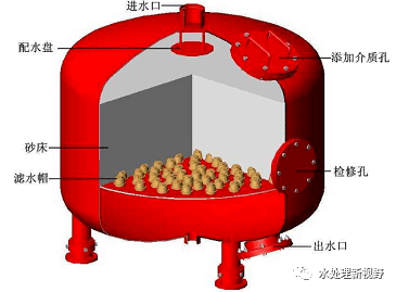 多介质过滤器的设计原理介绍