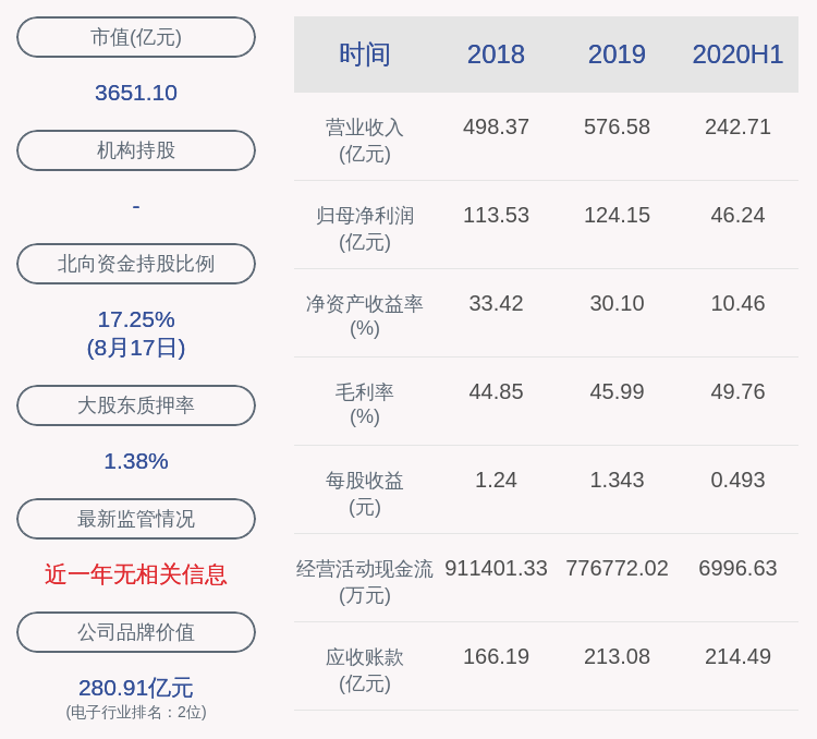 比例|海康威视：股东龚虹嘉质押约3550万股