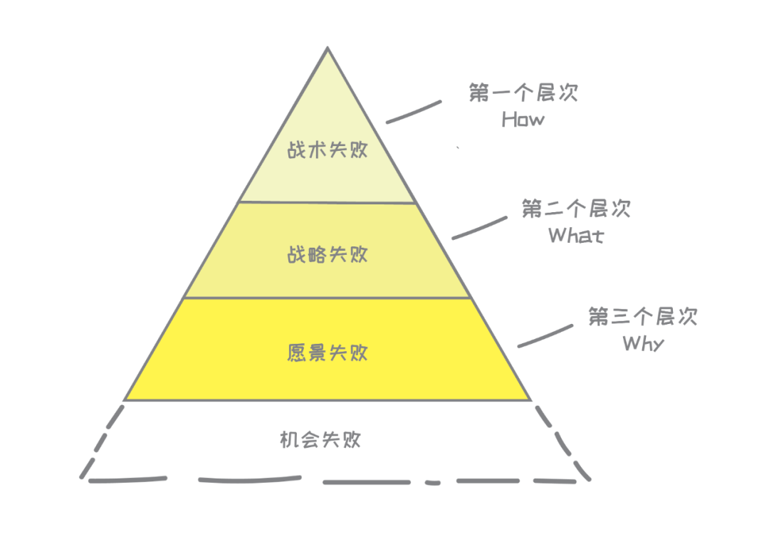 最后的话写到这里,我已经把「失败三层次」这个认知框架全盘托出.