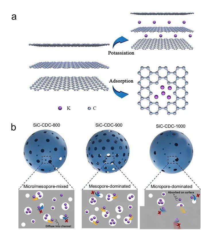 【能源】发达孔结构的碳化硅衍生碳负极用于高效电容储钾