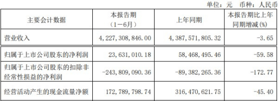 上市公司股东|西宁特钢今年上半年扣非净利亏损2.44亿元