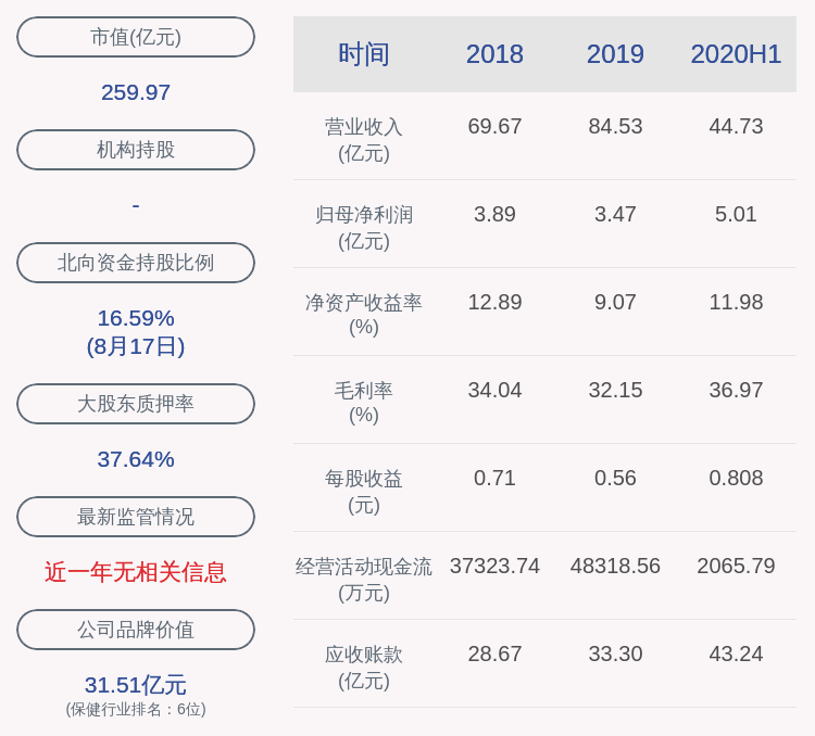 永久|亮眼！迪安诊断：2020年半年度净利润约5.01亿元，同比增加102.19%