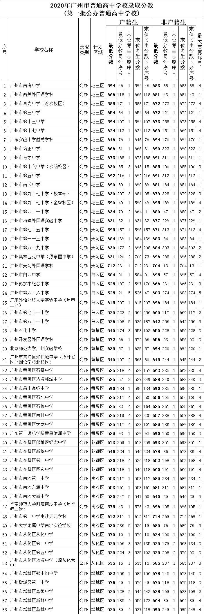 2020广州高考分数排_中考丨2020年广州市普通高中第一批今日录