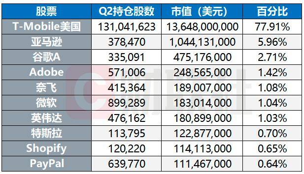 投资|软银Q2持仓：科技股倍受欢迎 10大重仓股占比高达93%