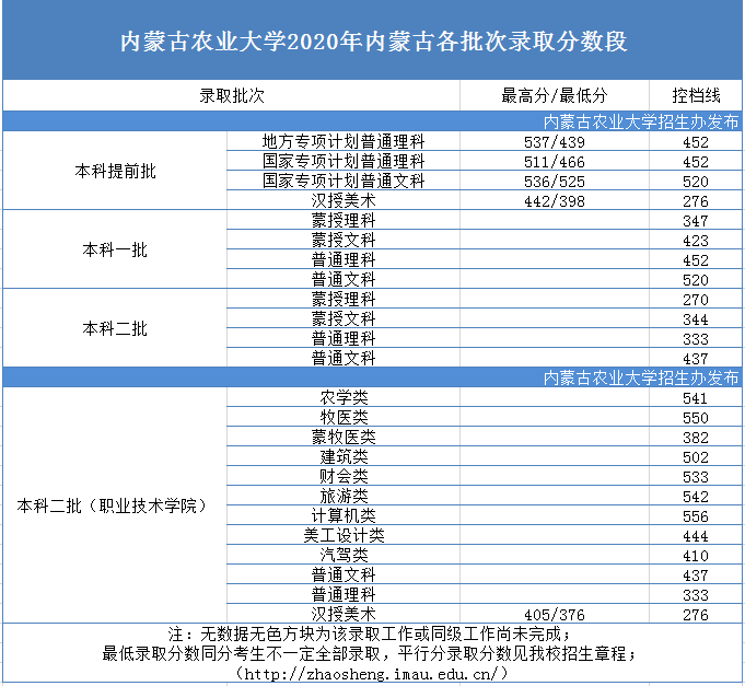 录取进展内蒙古农业大学2020年各省录取分数线