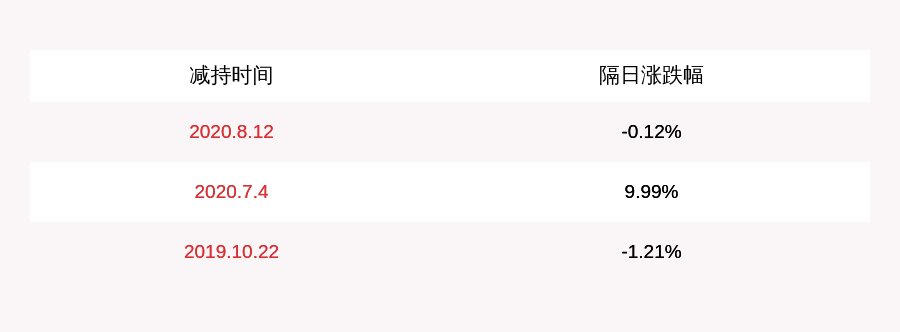 计划|减持！集友股份：股东徐善水减持502万股，减持计划尚未实施完毕