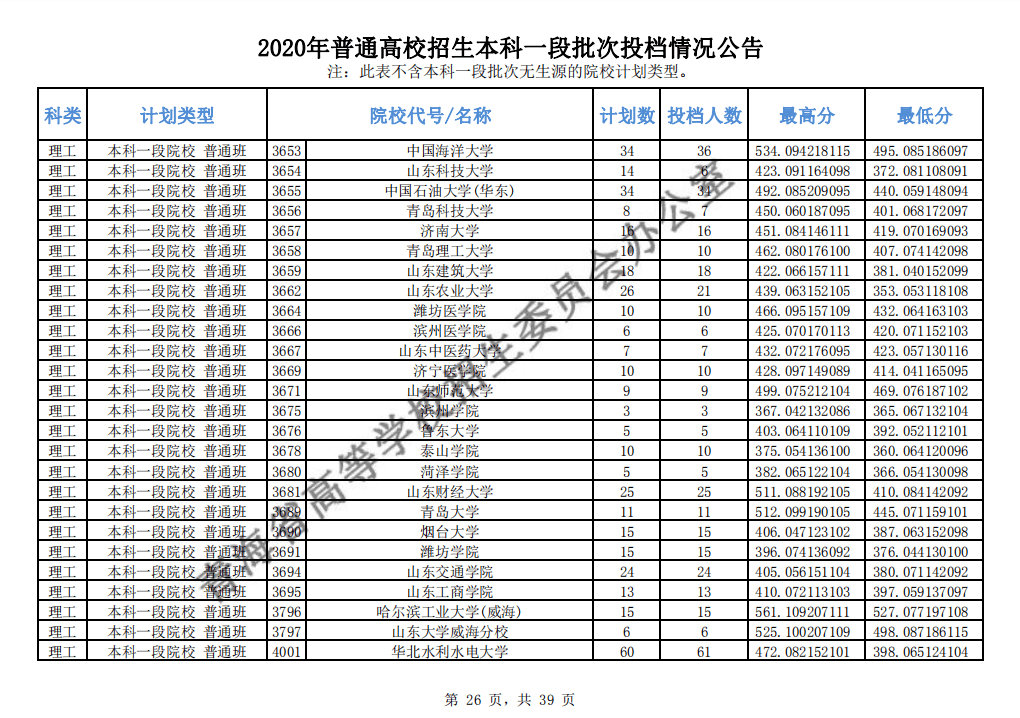 本科|快报! 多省连夜公布本科一批院校投档线! 部分高校分数飙升...