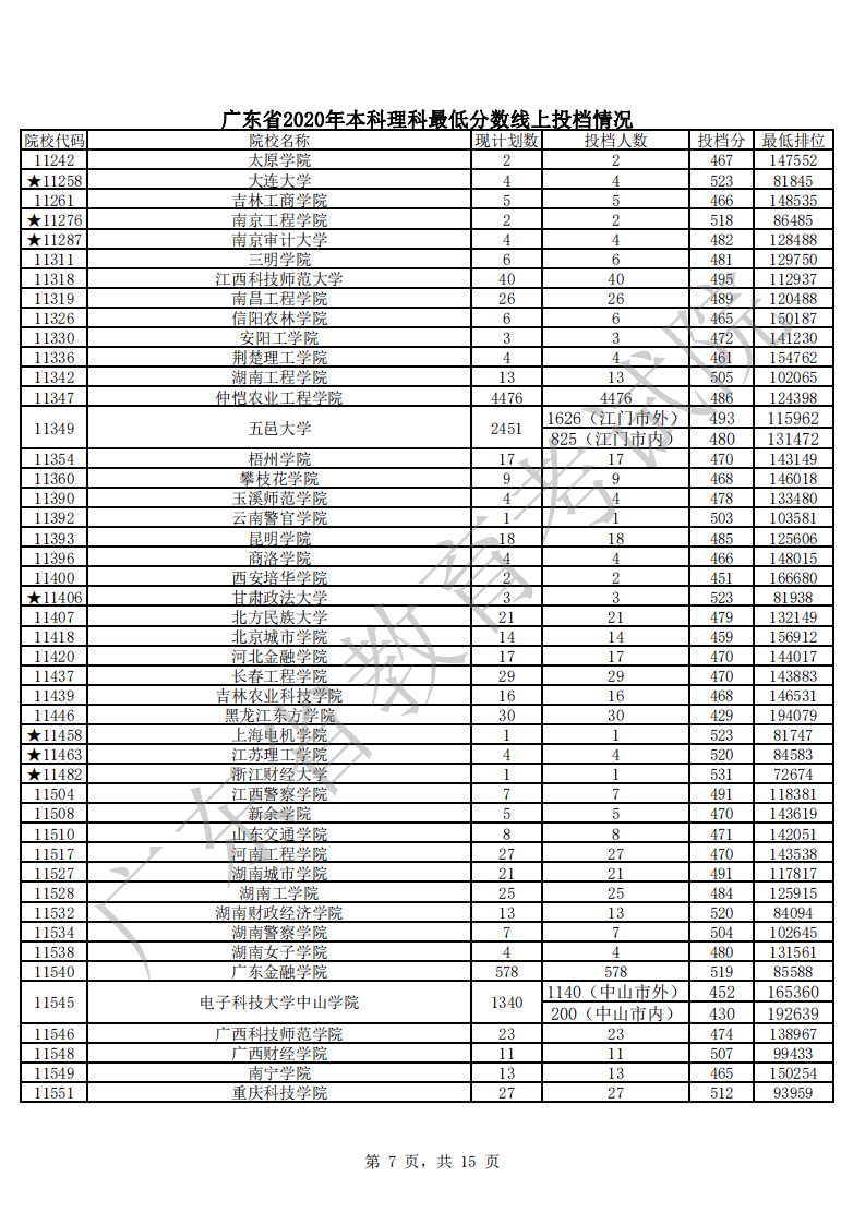 本科|快报! 多省连夜公布本科一批院校投档线! 部分高校分数飙升...