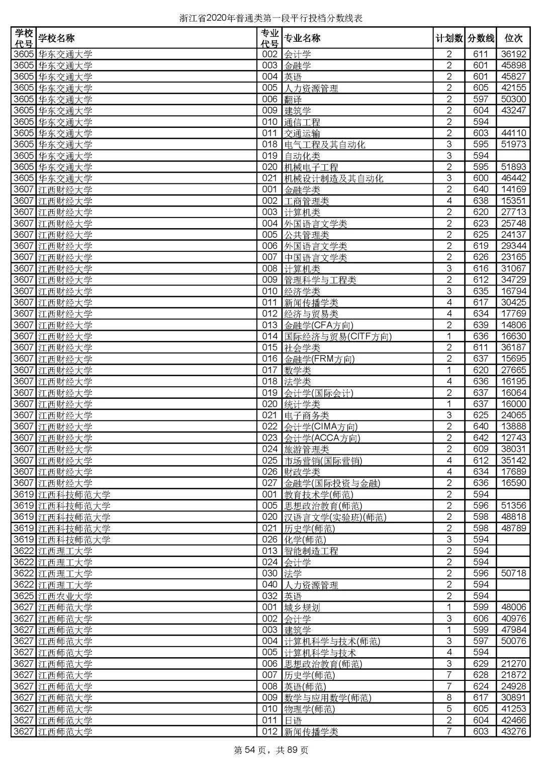 本科|快报! 多省连夜公布本科一批院校投档线! 部分高校分数飙升...