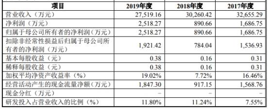 产品|慧翰股份营收年年降上半年猛降 1600万货币资金遭冻结