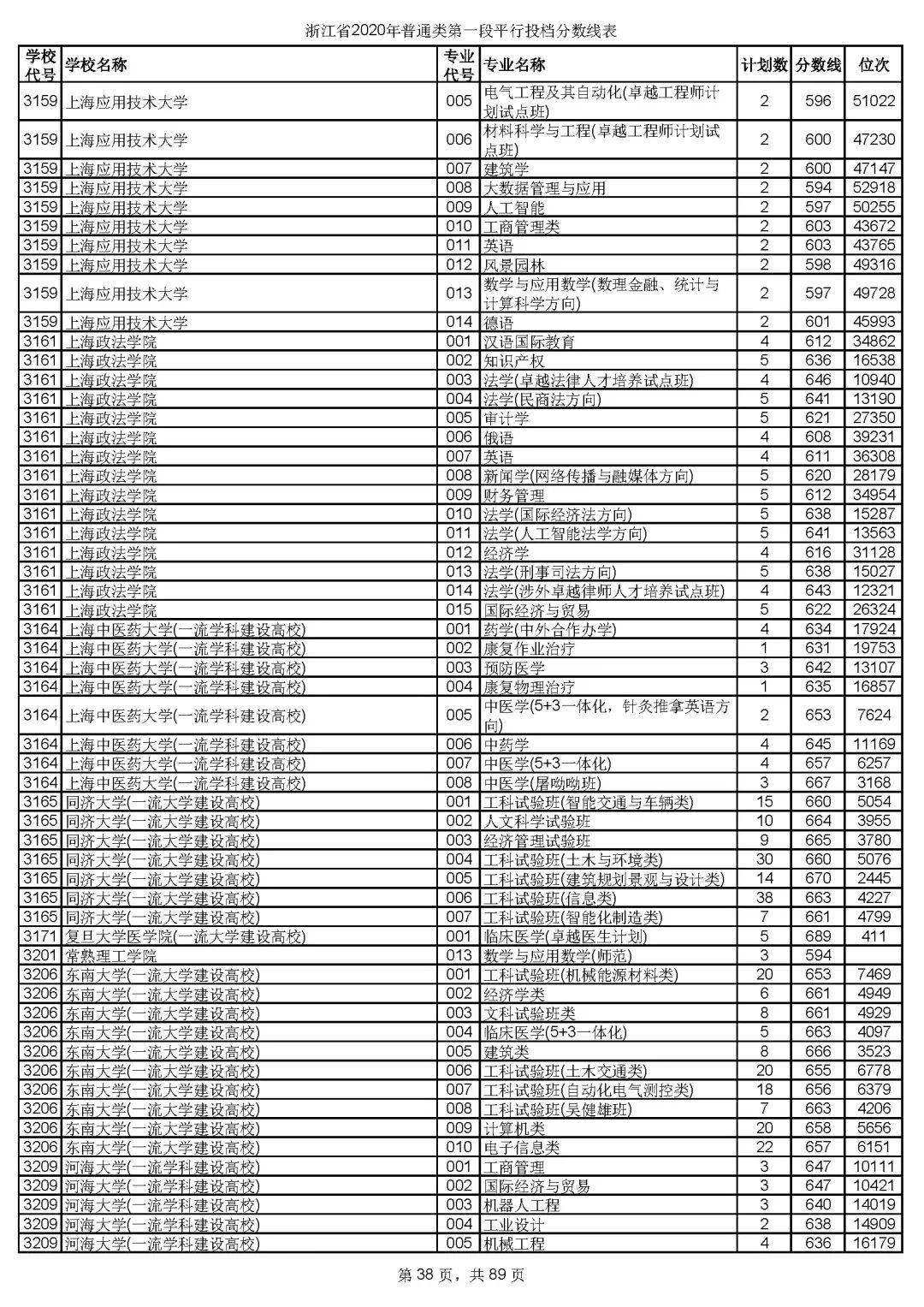 本科|快报! 多省连夜公布本科一批院校投档线! 部分高校分数飙升...