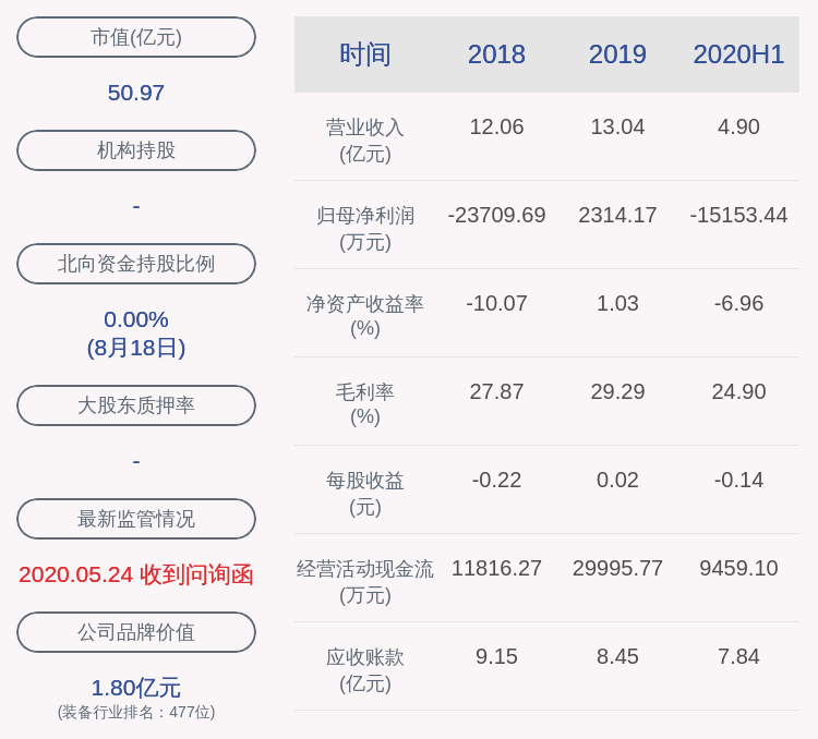 同比|由盈转亏！合康新能：2020年半年度净利润约-1.52亿元，同比下降625.85%