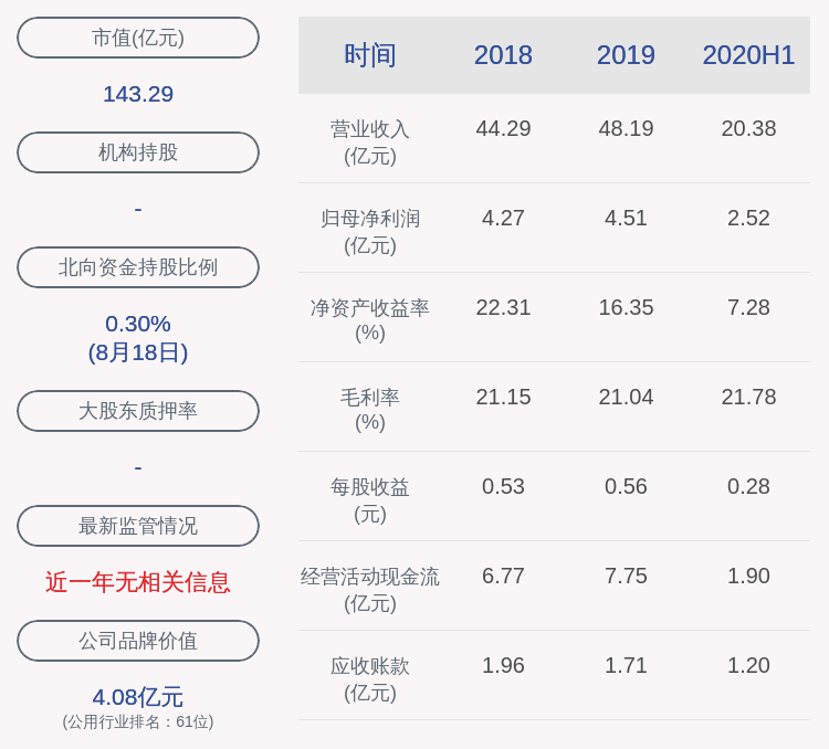 同比|下滑！成都燃气：2020年半年度净利润约2.52亿元，同比下降12.87%