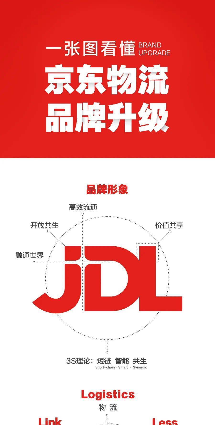 京东物流全新品牌升级!你好,jdl!_手机搜狐网