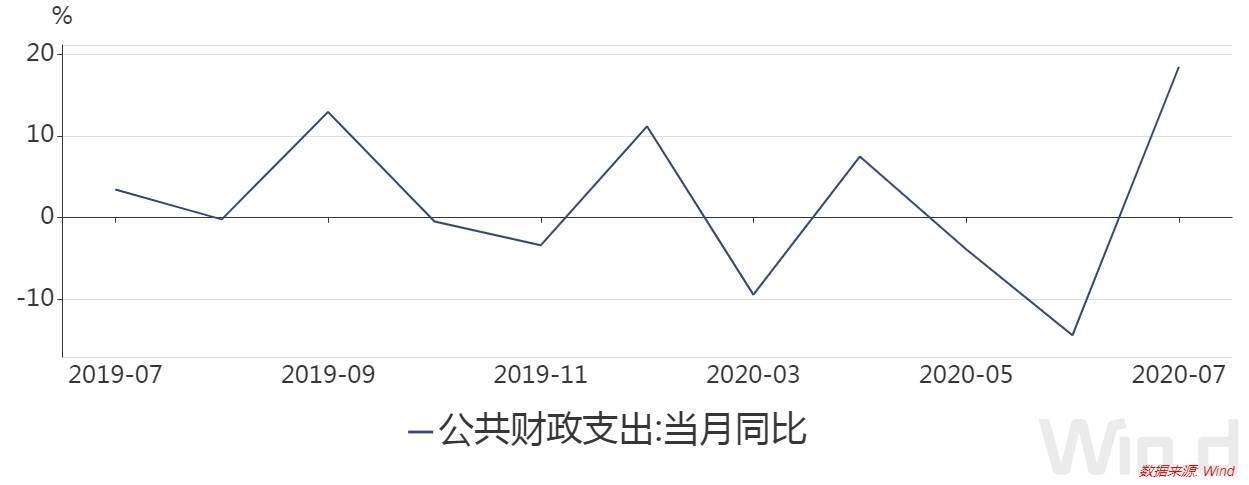 7月财政收支齐增：收入连续2月实现正增长支出增加18.5%