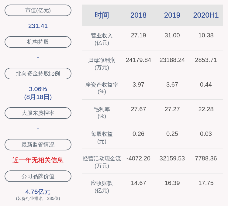 航天彩虹：2020年半年度净利润约2854万元，同比下降20.22%