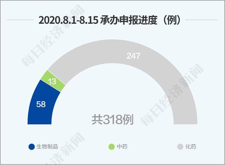 新药|每经数说丨8月上半月新药研发：新冠疫苗俄罗斯先声夺人；复宏汉霖第二个生物类似药上市