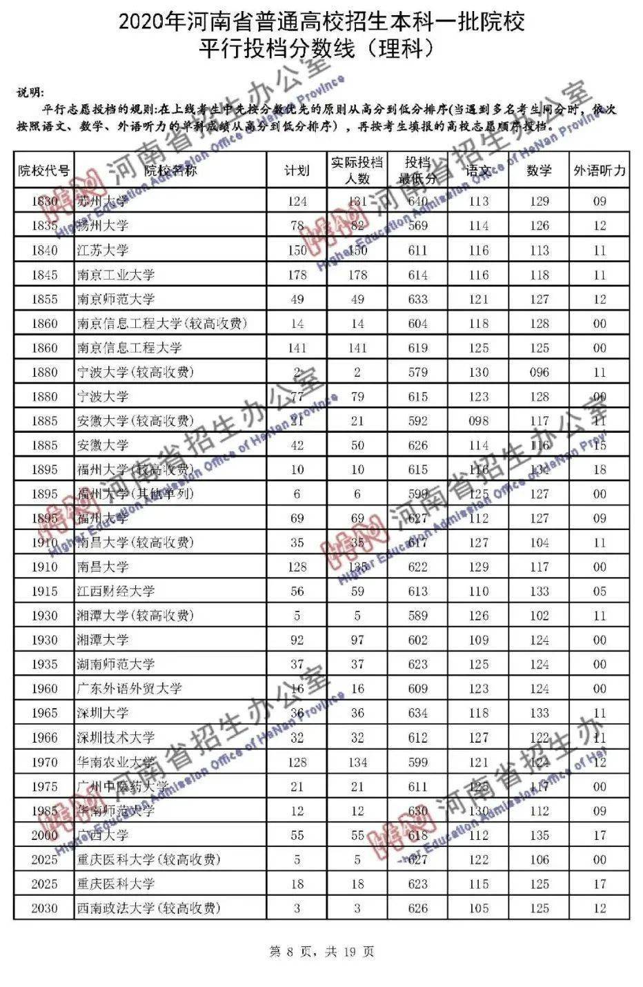 本科|快报! 多省连夜公布本科一批院校投档线! 部分高校分数飙升...