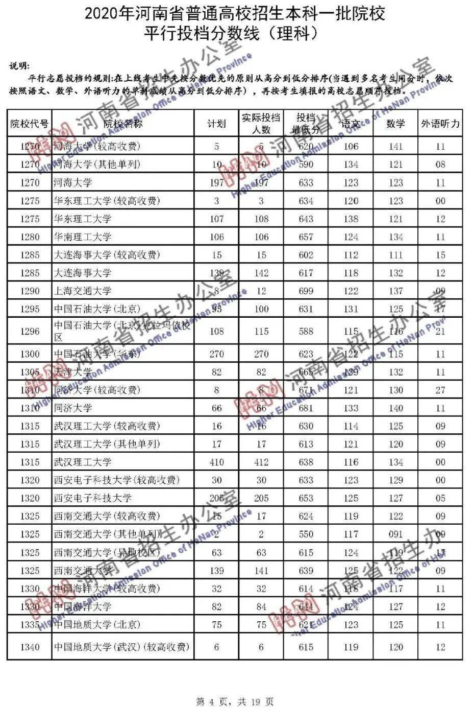 本科|快报! 多省连夜公布本科一批院校投档线! 部分高校分数飙升...