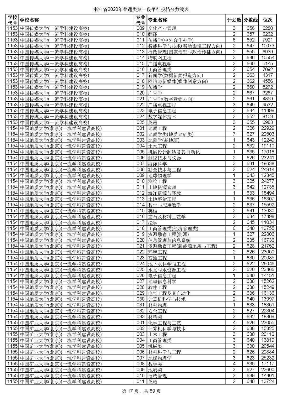 本科|快报! 多省连夜公布本科一批院校投档线! 部分高校分数飙升...