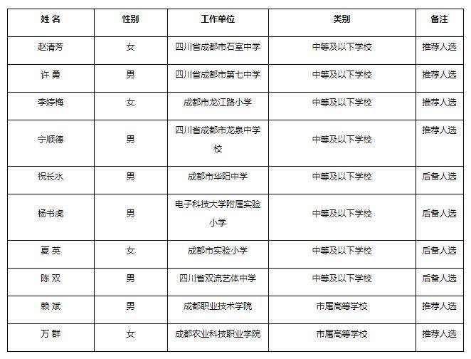 人选|2020年天府名师推荐人选及后备人选公示