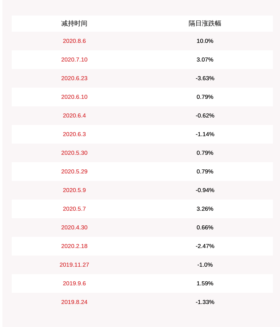 数量|减持！北斗星通：股东减持计划实施数量已过半国家集成电路产业投资基金减持约490万股