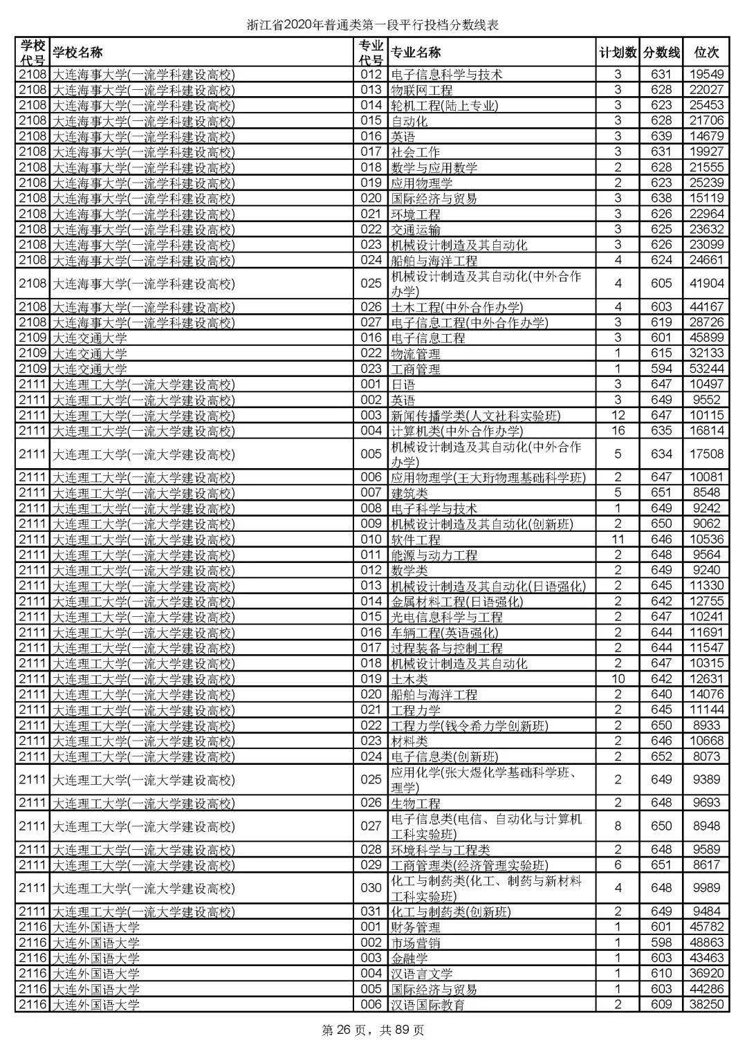 本科|快报! 多省连夜公布本科一批院校投档线! 部分高校分数飙升...