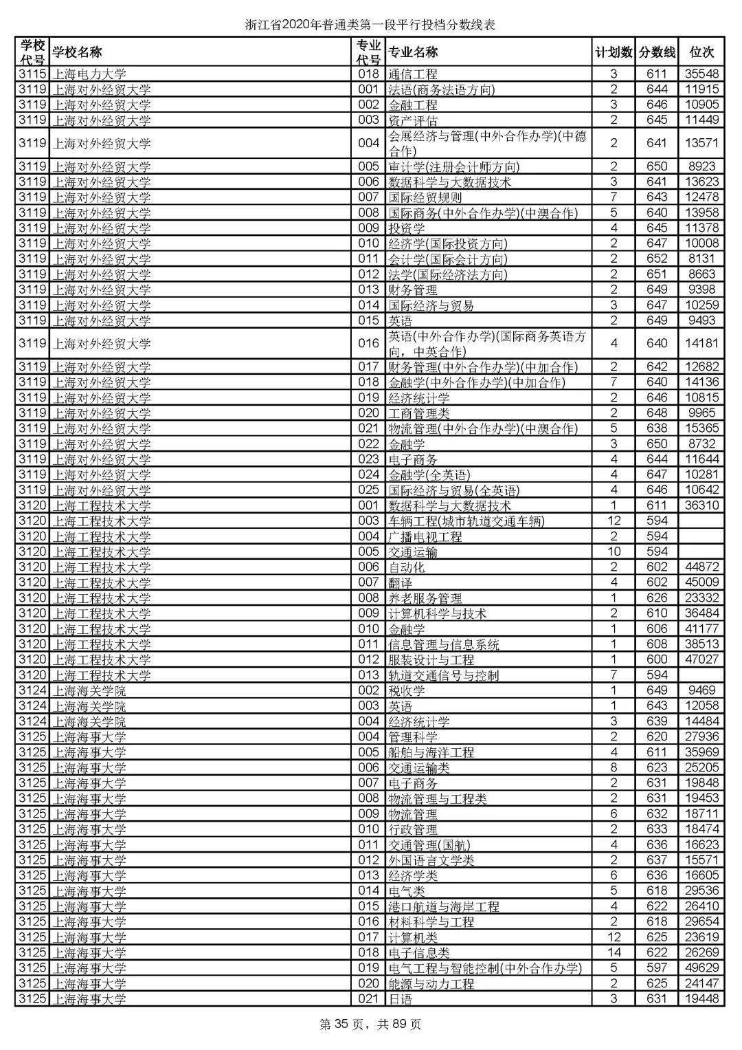 本科|快报! 多省连夜公布本科一批院校投档线! 部分高校分数飙升...