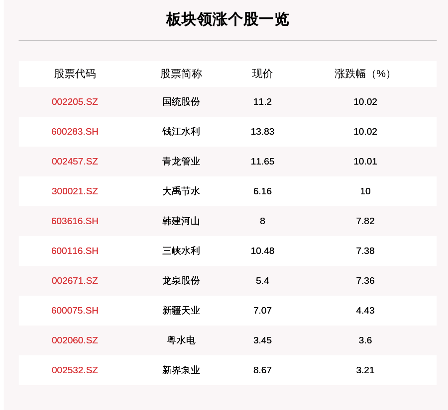 青龙管业|水利板块走强，15只个股上涨，国统股份上涨10.02%