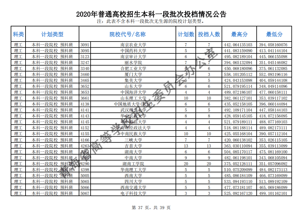 本科|快报! 多省连夜公布本科一批院校投档线! 部分高校分数飙升...